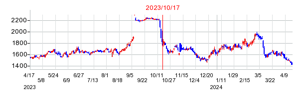 2023年10月17日 16:13前後のの株価チャート